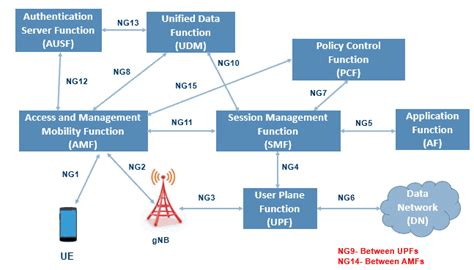 5G System Overview .